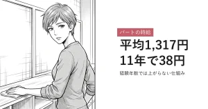 パートの時給 平均1,317円11年で38円
